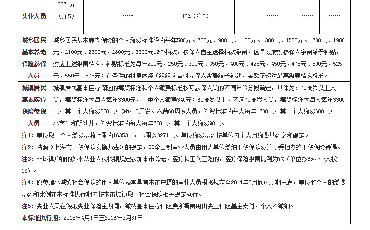 2015年上海社保缴费基数、比例
